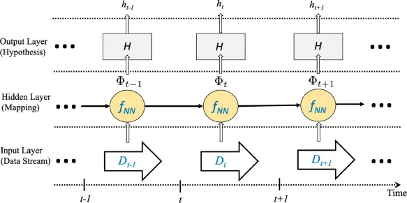The incremental learning network: a data stream feeds a hidden mapping layer whose output is the model hypothesis, updated as new data arrives.