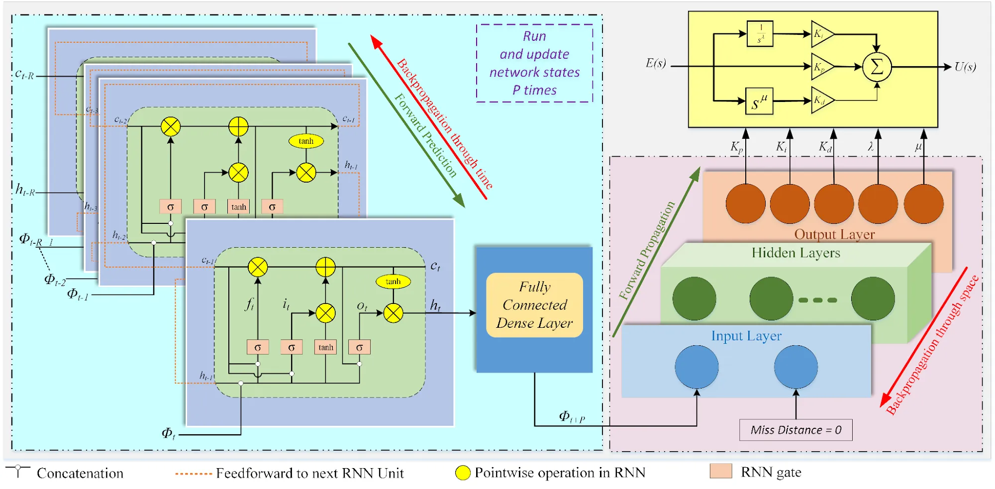 The hybrid deep neural network: recurrent layers predict the target’s manoeuvres while feed-forward layers estimate the controller parameters, updated on the run to drive the miss distance to zero.