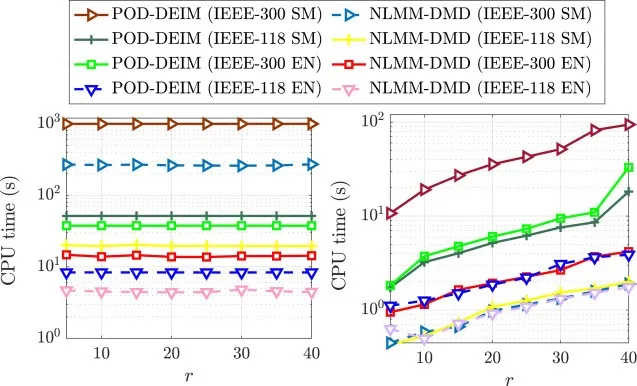 CPU time of the reduced-order models against the reduced order r for the IEEE 118-bus and 300-bus systems, compared with POD-DEIM.